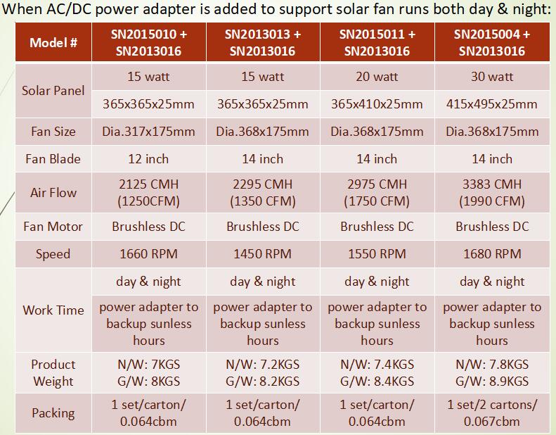Specs data for solar gable fan